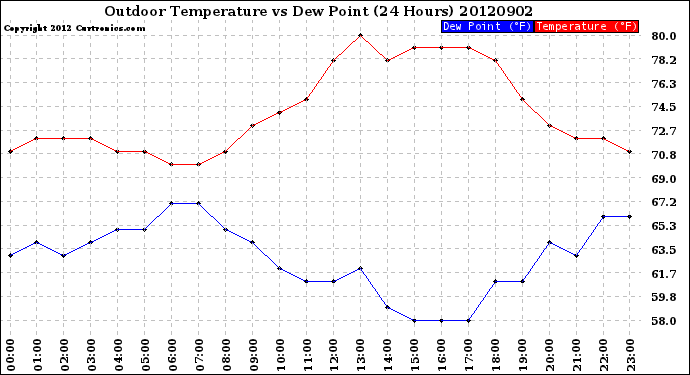 Milwaukee Weather Outdoor Temperature<br>vs Dew Point<br>(24 Hours)