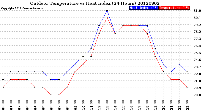 Milwaukee Weather Outdoor Temperature<br>vs Heat Index<br>(24 Hours)