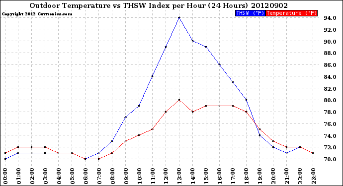 Milwaukee Weather Outdoor Temperature<br>vs THSW Index<br>per Hour<br>(24 Hours)