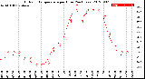 Milwaukee Weather Outdoor Temperature<br>per Hour<br>(24 Hours)