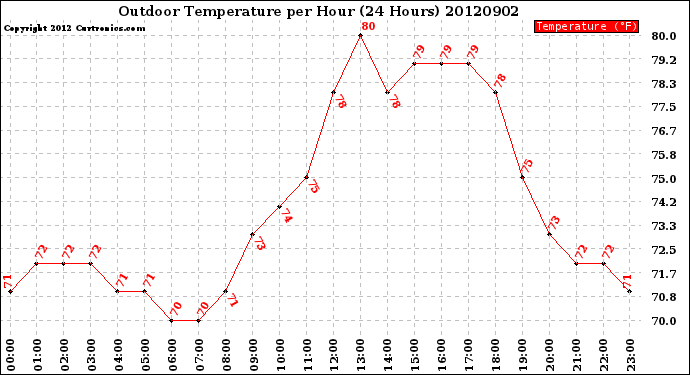 Milwaukee Weather Outdoor Temperature<br>per Hour<br>(24 Hours)