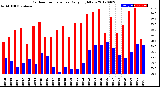 Milwaukee Weather Outdoor Temperature<br>Daily High/Low