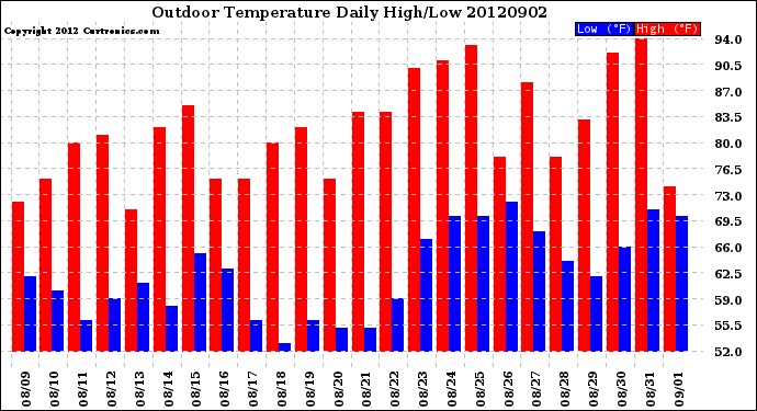 Milwaukee Weather Outdoor Temperature<br>Daily High/Low