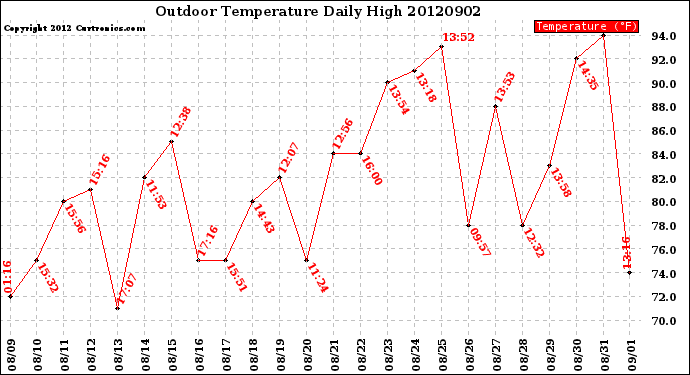 Milwaukee Weather Outdoor Temperature<br>Daily High