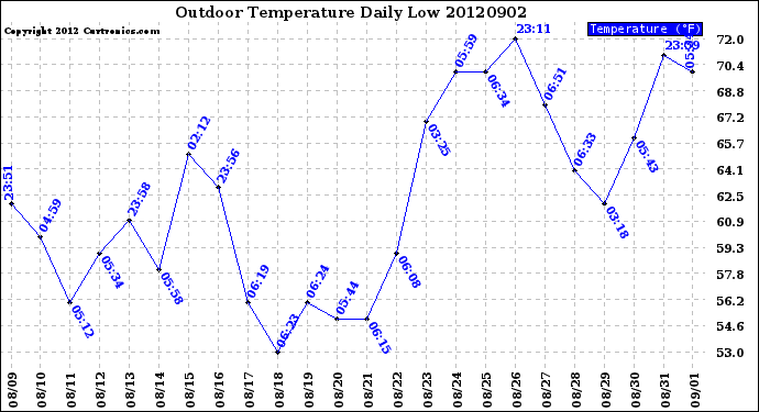 Milwaukee Weather Outdoor Temperature<br>Daily Low