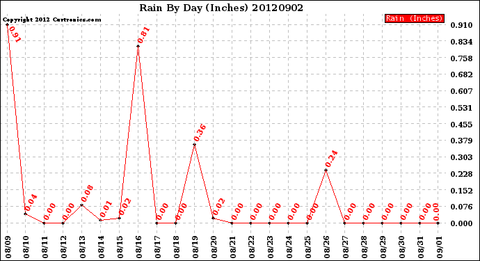 Milwaukee Weather Rain<br>By Day<br>(Inches)