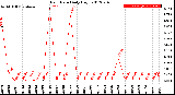 Milwaukee Weather Rain Rate<br>Daily High