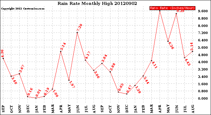 Milwaukee Weather Rain Rate<br>Monthly High