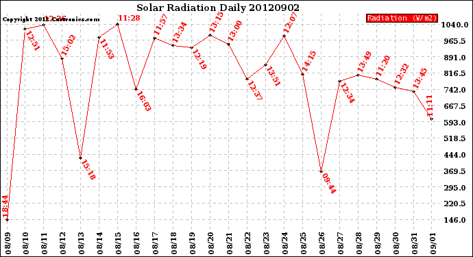 Milwaukee Weather Solar Radiation<br>Daily