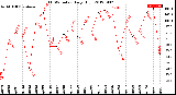 Milwaukee Weather THSW Index<br>Daily High