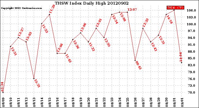 Milwaukee Weather THSW Index<br>Daily High