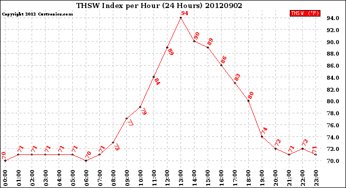 Milwaukee Weather THSW Index<br>per Hour<br>(24 Hours)