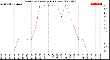 Milwaukee Weather Wind Speed<br>Average<br>(24 Hours)