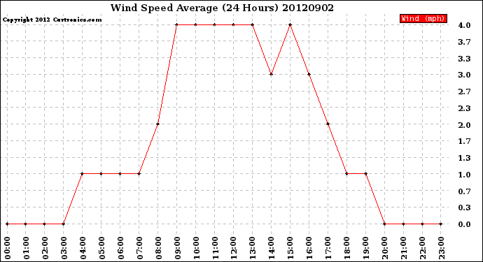 Milwaukee Weather Wind Speed<br>Average<br>(24 Hours)