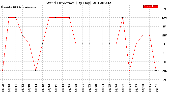 Milwaukee Weather Wind Direction<br>(By Day)