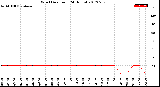 Milwaukee Weather Wind Direction<br>(24 Hours)