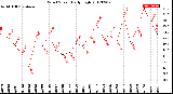 Milwaukee Weather Wind Speed<br>Daily High