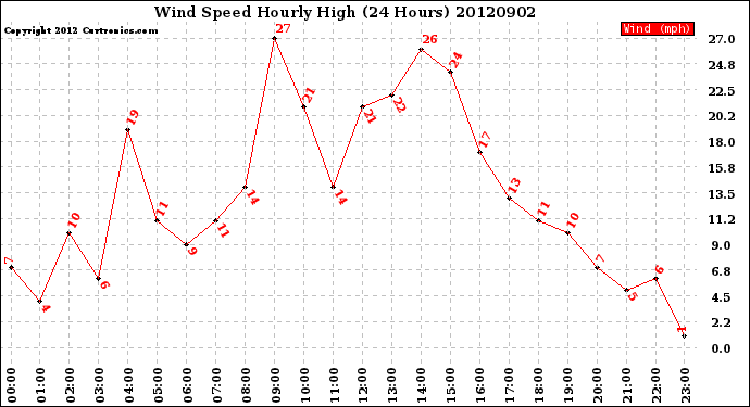 Milwaukee Weather Wind Speed<br>Hourly High<br>(24 Hours)