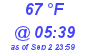 Milwaukee Weather Dewpoint High High Today