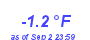 Milwaukee Weather Temperature Low Year