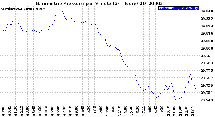 Milwaukee Weather Barometric Pressure<br>per Minute<br>(24 Hours)