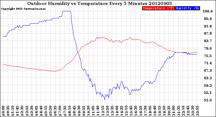 Milwaukee Weather Outdoor Humidity<br>vs Temperature<br>Every 5 Minutes