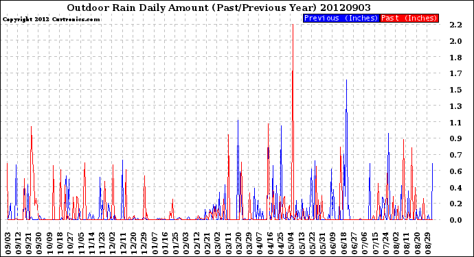 Milwaukee Weather Outdoor Rain<br>Daily Amount<br>(Past/Previous Year)