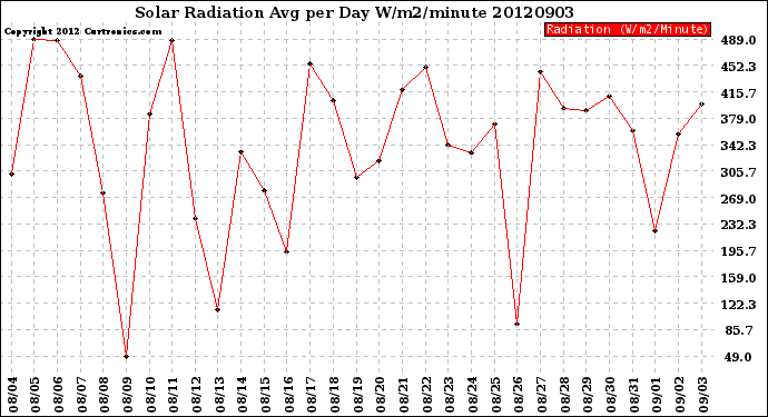 Milwaukee Weather Solar Radiation<br>Avg per Day W/m2/minute