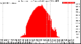 Milwaukee Weather Solar Radiation<br>per Minute<br>(24 Hours)