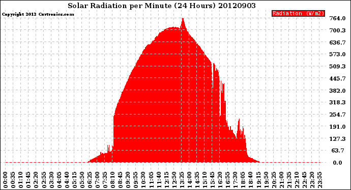 Milwaukee Weather Solar Radiation<br>per Minute<br>(24 Hours)