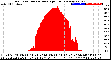 Milwaukee Weather Solar Radiation<br>& Day Average<br>per Minute<br>(Today)