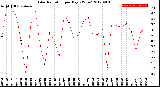 Milwaukee Weather Solar Radiation<br>per Day KW/m2