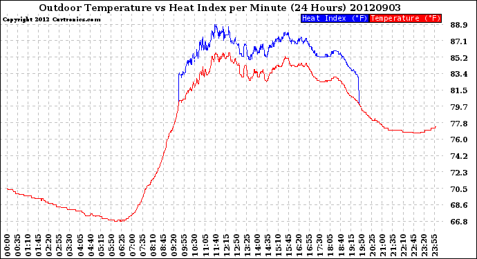 Milwaukee Weather Outdoor Temperature<br>vs Heat Index<br>per Minute<br>(24 Hours)