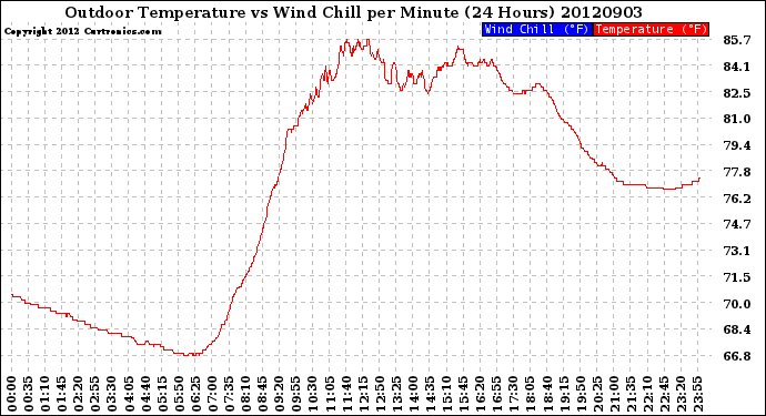 Milwaukee Weather Outdoor Temperature<br>vs Wind Chill<br>per Minute<br>(24 Hours)