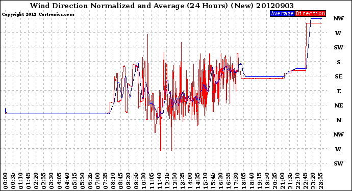 Milwaukee Weather Wind Direction<br>Normalized and Average<br>(24 Hours) (New)