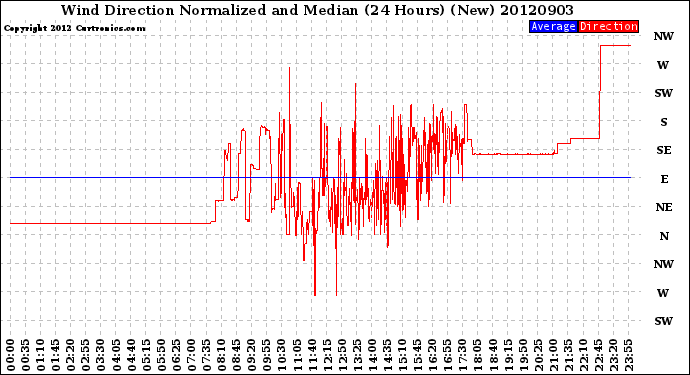 Milwaukee Weather Wind Direction<br>Normalized and Median<br>(24 Hours) (New)