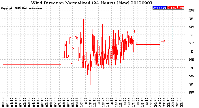 Milwaukee Weather Wind Direction<br>Normalized<br>(24 Hours) (New)