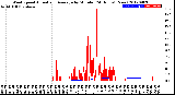 Milwaukee Weather Wind Speed<br>Actual and Average<br>by Minute<br>(24 Hours) (New)