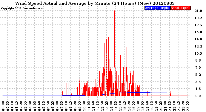 Milwaukee Weather Wind Speed<br>Actual and Average<br>by Minute<br>(24 Hours) (New)