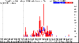 Milwaukee Weather Wind Speed<br>Actual and 10 Minute<br>Average<br>(24 Hours) (New)