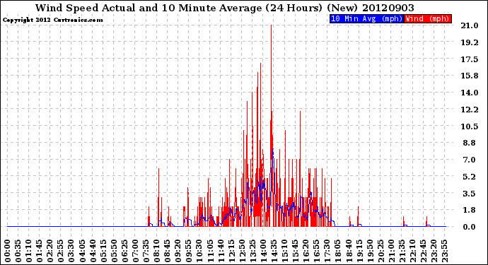 Milwaukee Weather Wind Speed<br>Actual and 10 Minute<br>Average<br>(24 Hours) (New)