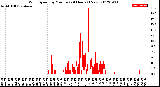 Milwaukee Weather Wind Speed<br>by Minute<br>(24 Hours) (New)