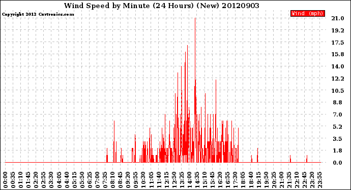 Milwaukee Weather Wind Speed<br>by Minute<br>(24 Hours) (New)