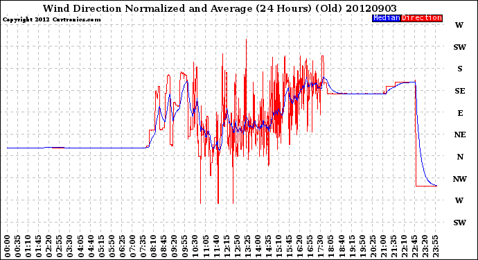 Milwaukee Weather Wind Direction<br>Normalized and Average<br>(24 Hours) (Old)