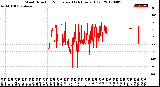 Milwaukee Weather Wind Direction<br>Normalized<br>(24 Hours) (Old)