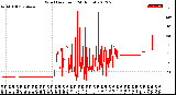 Milwaukee Weather Wind Direction<br>(24 Hours)