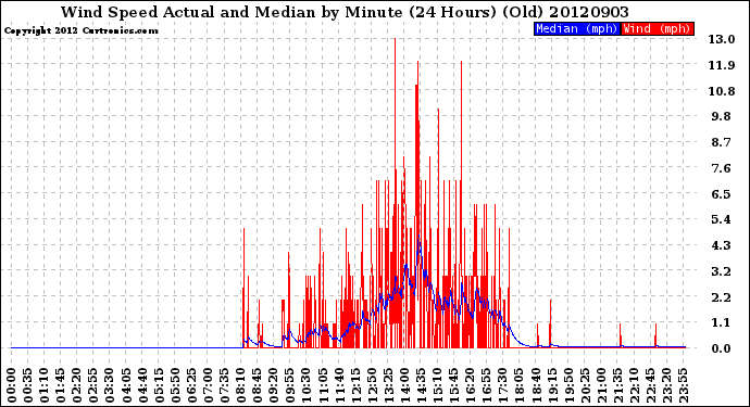 Milwaukee Weather Wind Speed<br>Actual and Median<br>by Minute<br>(24 Hours) (Old)