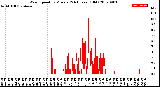 Milwaukee Weather Wind Speed<br>by Minute<br>(24 Hours) (Old)