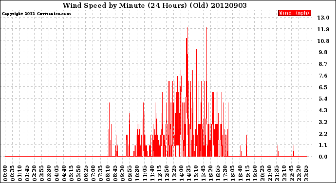 Milwaukee Weather Wind Speed<br>by Minute<br>(24 Hours) (Old)