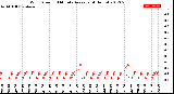 Milwaukee Weather Wind Speed<br>10 Minute Average<br>(4 Hours)